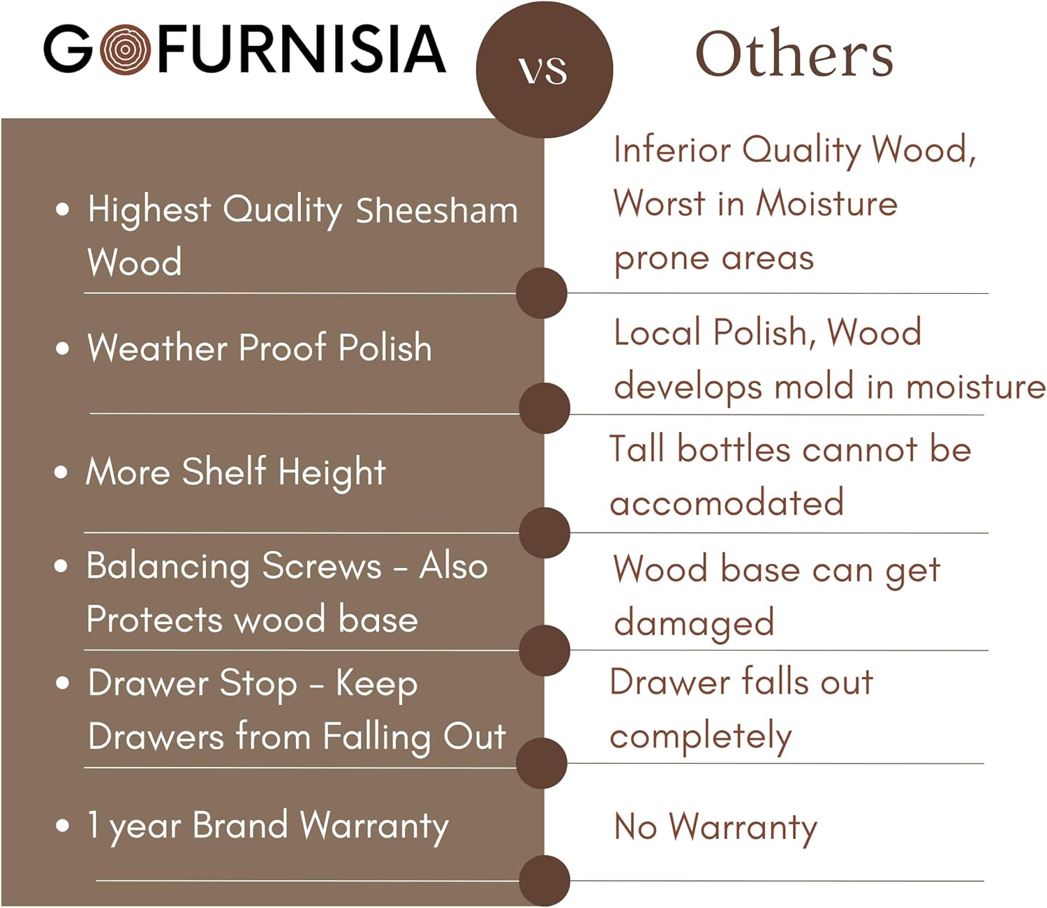 A+ content: Nagaur GOFURNISIA versus others comparison